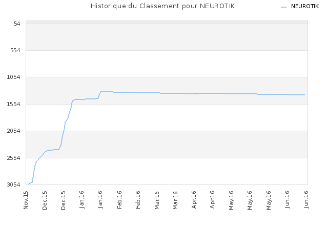 Historique du Classement pour NEUROTIK