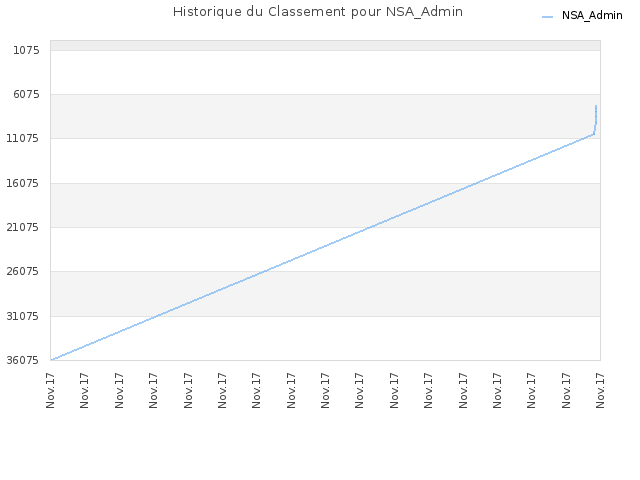 Historique du Classement pour NSA_Admin