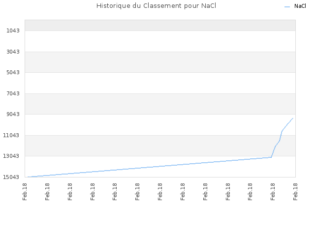 Historique du Classement pour NaCl