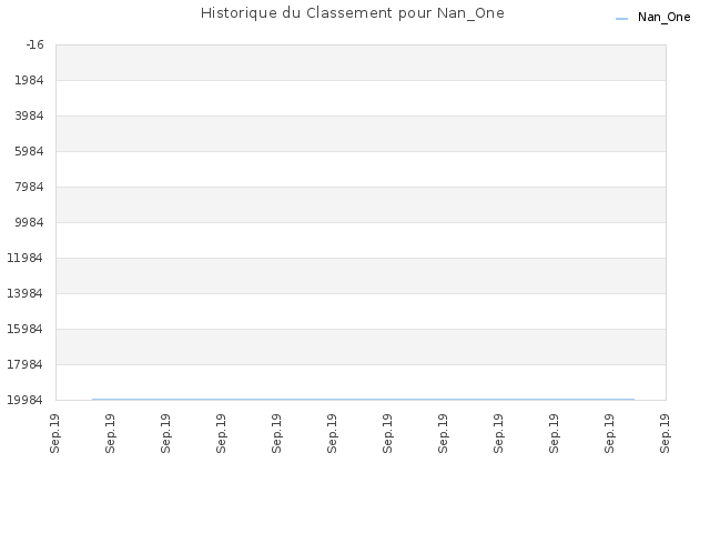 Historique du Classement pour Nan_One