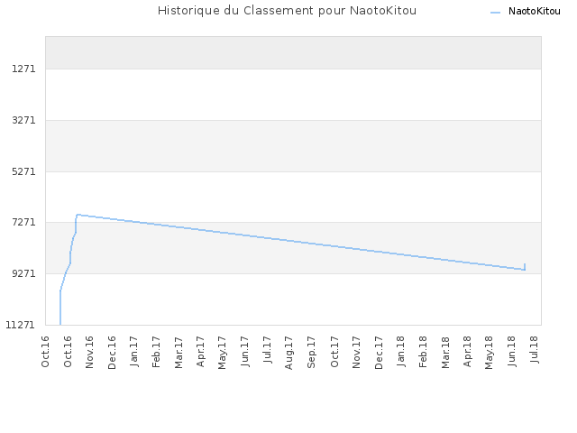 Historique du Classement pour NaotoKitou