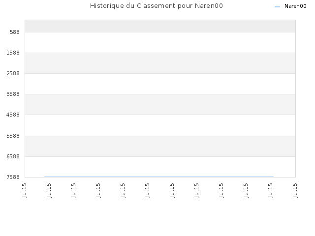 Historique du Classement pour Naren00