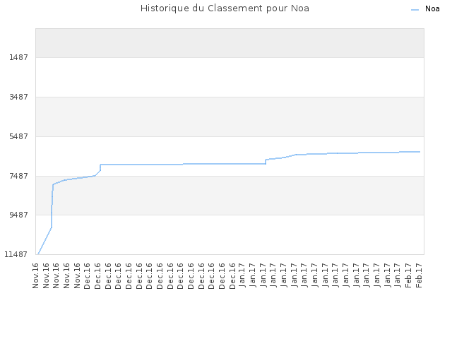 Historique du Classement pour Noa