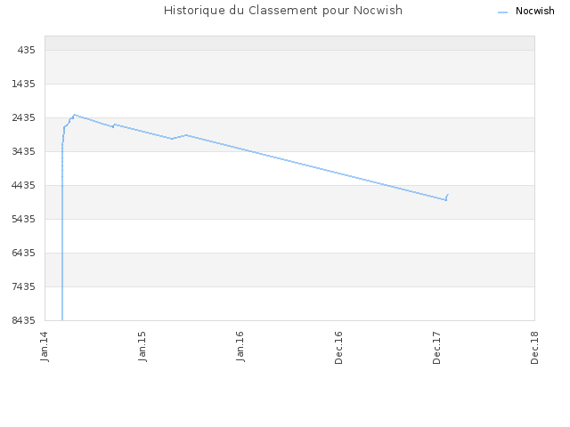 Historique du Classement pour Nocwish