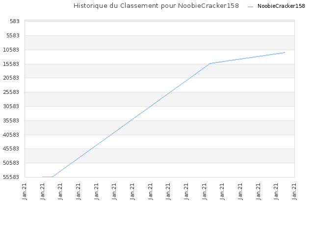 Historique du Classement pour NoobieCracker158