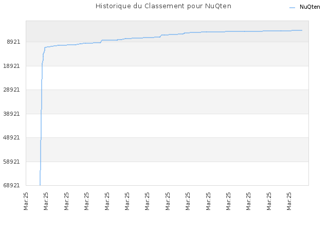 Historique du Classement pour NuQten