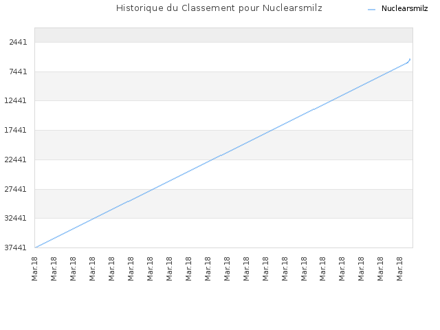 Historique du Classement pour Nuclearsmilz