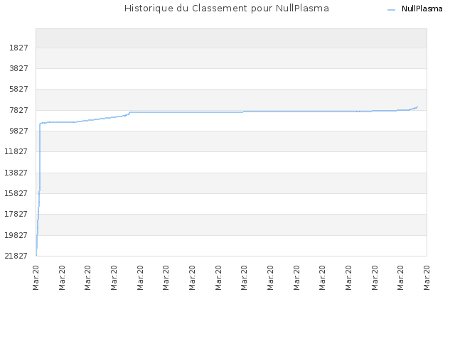 Historique du Classement pour NullPlasma