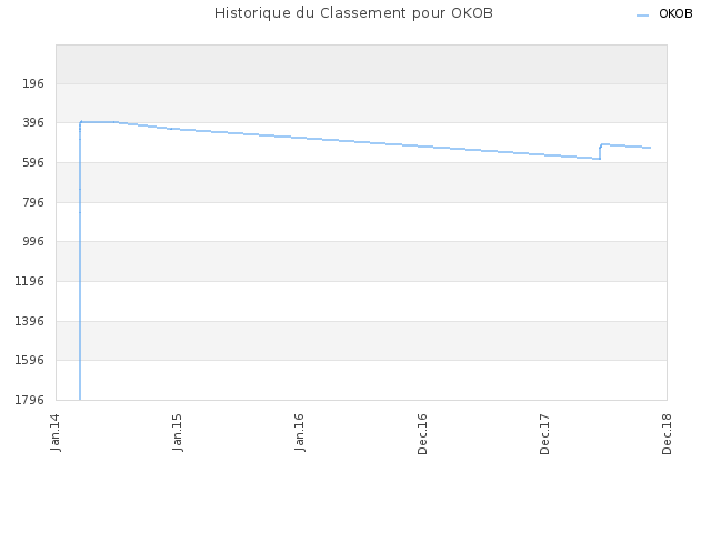 Historique du Classement pour OKOB