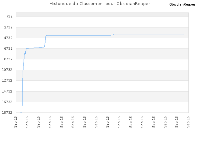 Historique du Classement pour ObsidianReaper