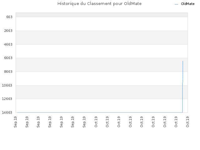 Historique du Classement pour OldMate