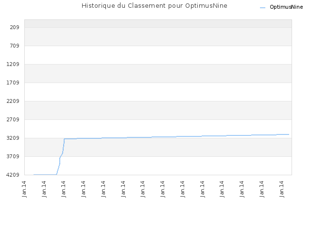 Historique du Classement pour OptimusNine