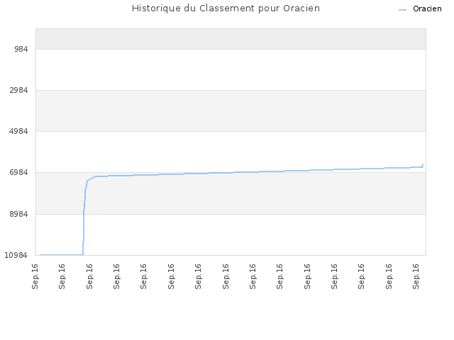 Historique du Classement pour Oracien