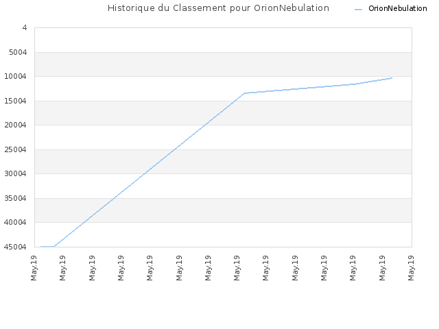 Historique du Classement pour OrionNebulation