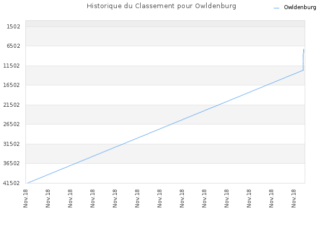 Historique du Classement pour Owldenburg
