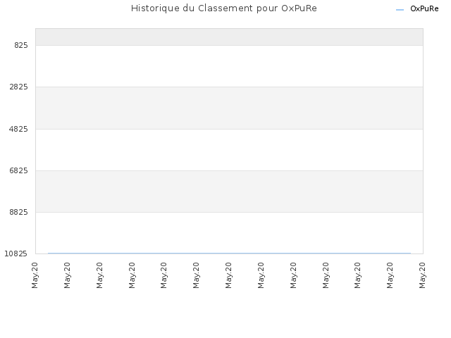 Historique du Classement pour OxPuRe