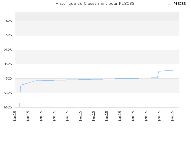 Historique du Classement pour P1SC3S