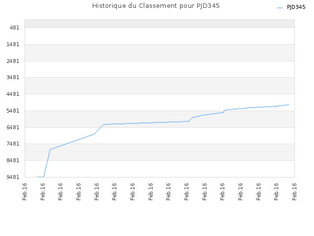 Historique du Classement pour PJD345