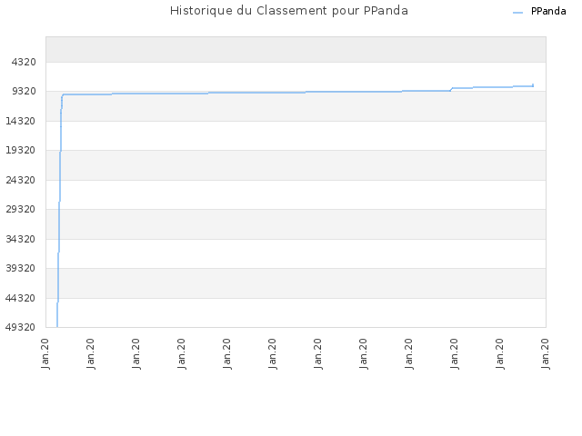 Historique du Classement pour PPanda