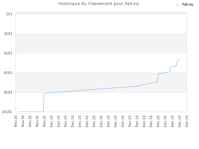 Historique du Classement pour Palciny