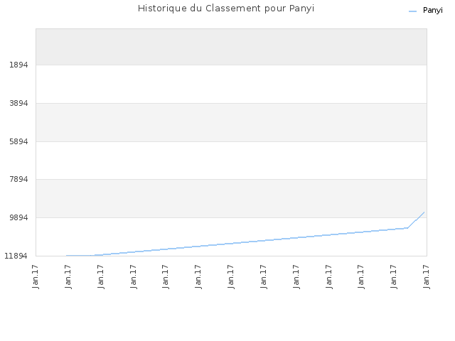Historique du Classement pour Panyi