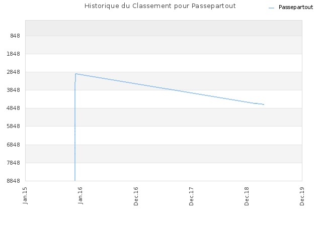 Historique du Classement pour Passepartout