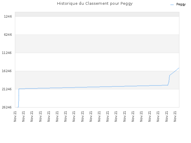 Historique du Classement pour Peggy