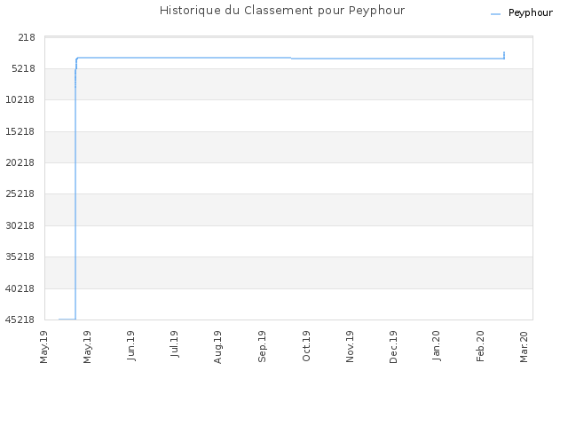 Historique du Classement pour Peyphour