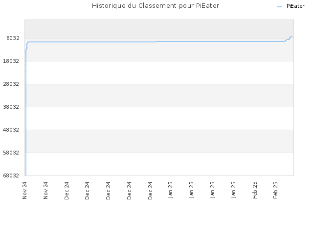 Historique du Classement pour PiEater