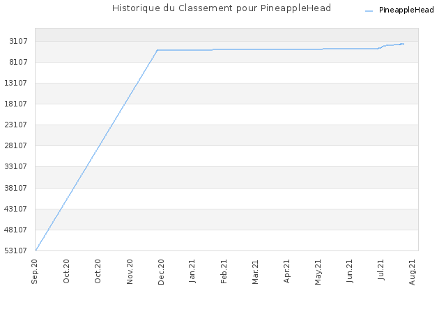 Historique du Classement pour PineappleHead