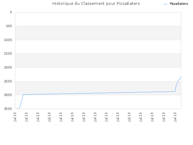 Historique du Classement pour PizzaEaters