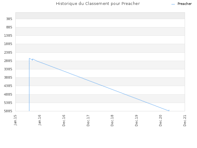 Historique du Classement pour Preacher