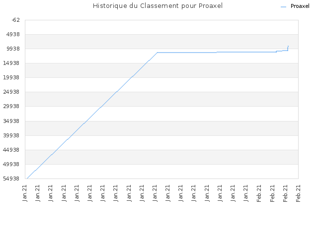 Historique du Classement pour Proaxel