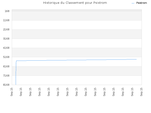 Historique du Classement pour Psistrom