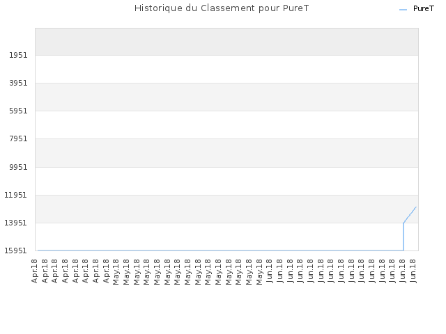 Historique du Classement pour PureT