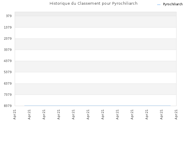 Historique du Classement pour Pyrochiliarch