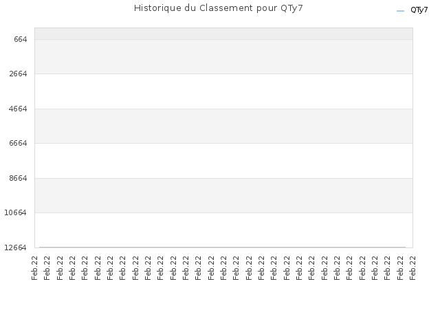 Historique du Classement pour QTy7