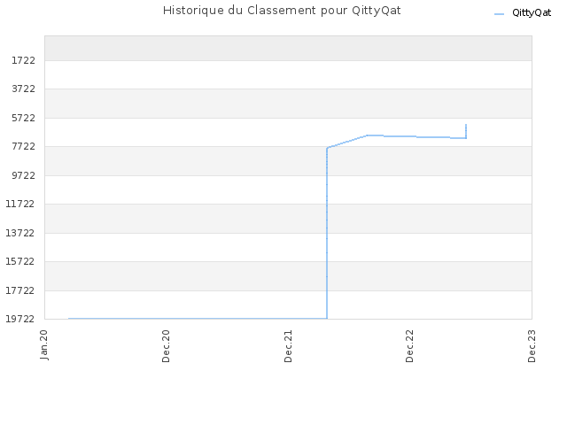 Historique du Classement pour QittyQat