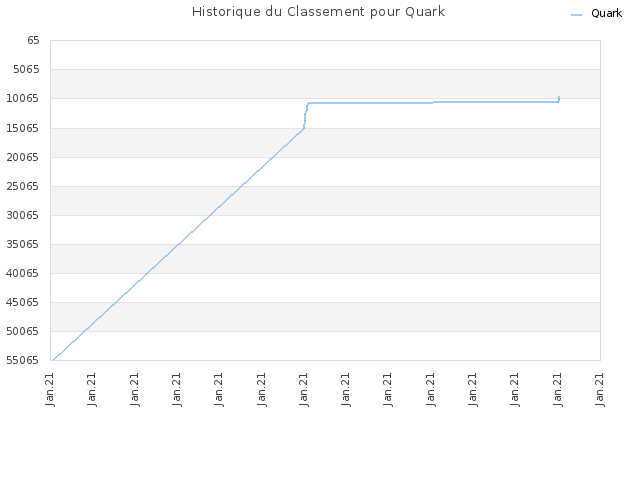 Historique du Classement pour Quark