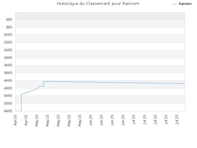 Historique du Classement pour Rainism