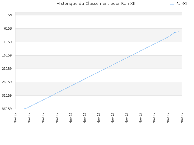 Historique du Classement pour RamXIII