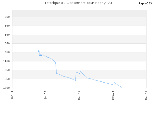 Historique du Classement pour Raphy123