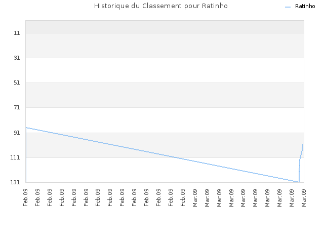 Historique du Classement pour Ratinho