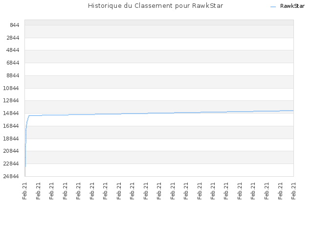 Historique du Classement pour RawkStar