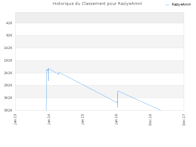 Historique du Classement pour RaziyeAmiri