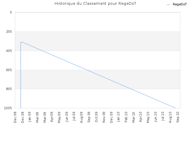 Historique du Classement pour RegeDoT