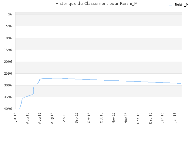 Historique du Classement pour Reishi_M