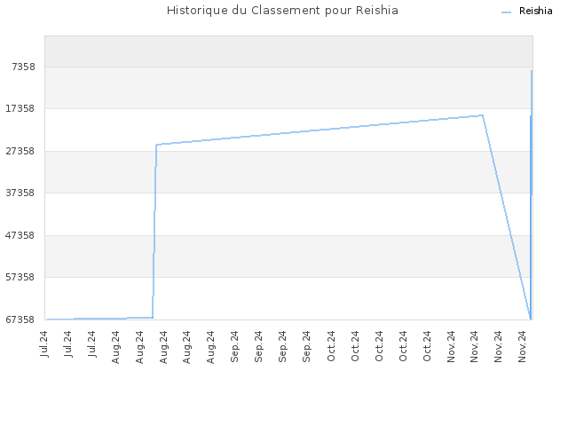 Historique du Classement pour Reishia