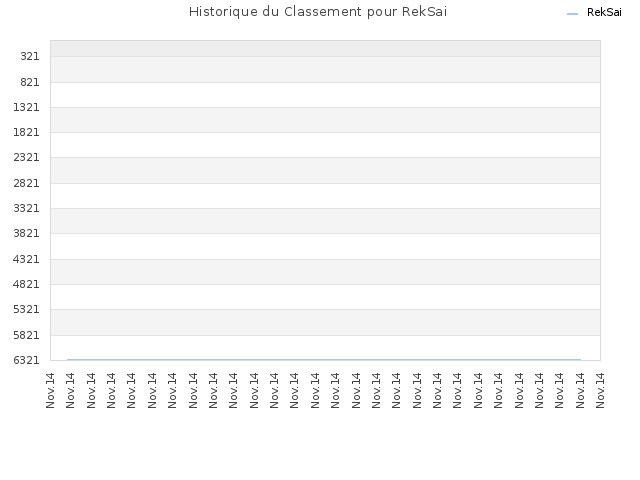 Historique du Classement pour RekSai