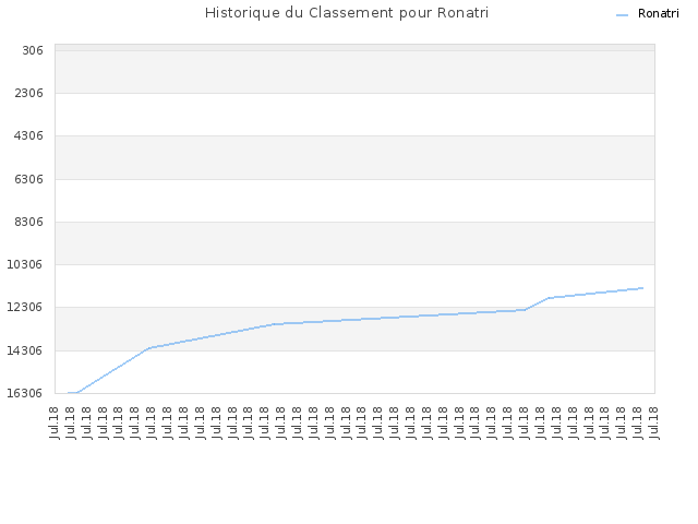 Historique du Classement pour Ronatri